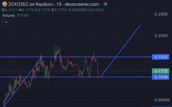 A 15-minute candlestick chart of ZCAT/ZEC on Raydium shows the token consolidating between key support at $0.1036 and resistance at $0.1502, with a current price of $0.1175 (+0.34%), reflecting the "consistent consolidation" pattern mentioned. The chart's tight range and recent price action near the upper resistance support the poster's bullish outlook toward a $220 million market cap breakout.