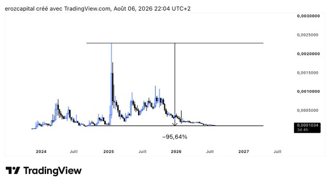 A TradingView chart for 'erozcapital' showing a drastic decline of -95.64%, indicating a massive drop in value from a peak in early 2025.