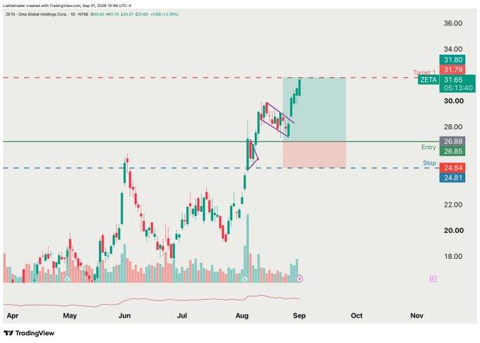 A daily candlestick chart of $ZETA (Zeta Global Holdings Corp.) on NYSE shows a breakout pattern with an entry at $26.88, stop at $24.84, and target at $31.75, illustrating the bullish move referenced by the "Ba Boom" post.