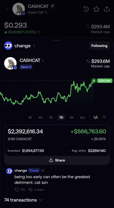 A Robinhood-style portfolio screen shows the **$CASHCAT** ticker at **$0.293**, with a **$293.6M market cap** and **$2,392,616.34 invested**, up **$566,763.60 (28.99%)** over 1 hour. This supports the post’s claim that nearly **$2 million** has been deployed into CASHCAT.
