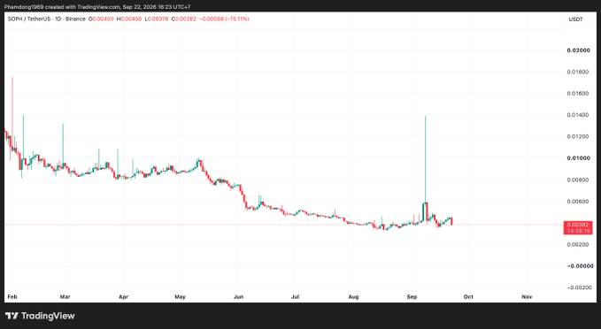 A TradingView candlestick chart showing the daily price action of the $DPH (Phemex) token against Tether on Binance, displaying a general downtrend with a price of 0.00382 USDT.