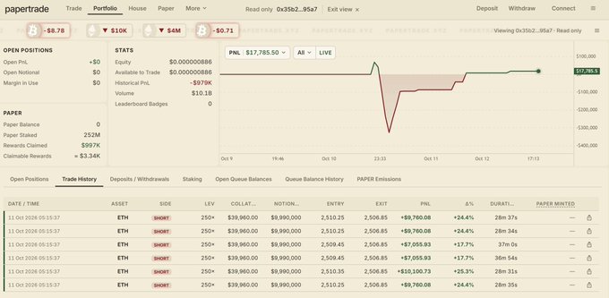 A screenshot of a paper.trade portfolio showing short positions on ETH (Ethereum) with a PNL of +$17,785.50 and an equity of $10,000,00886.