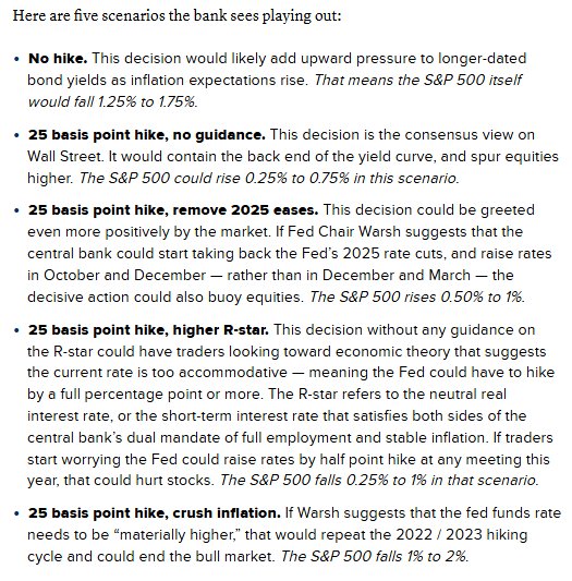 A text article outlining five scenarios for the bank/Fed, including 'No hike,' '25 basis point hike, no guidance,' '25 basis point hike, remove 2025 eases,' '25 basis point hike, higher R-star,' and '25 basis point hike, crush inflation,' with predicted S&P 500 percentage changes for each.