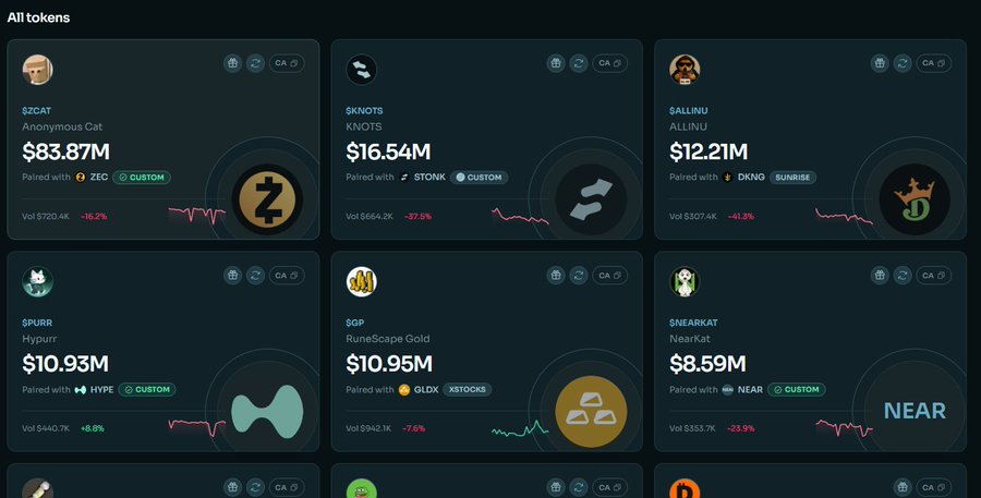 A cryptocurrency dashboard titled 'All tokens' displaying six token cards: $ZCAT ($83.87M), $KNOTS ($16.54M), $ALLINU ($12.21M), $PURR ($10.93M), $GP ($10.95M), and $NEARKAT ($8.59M), each showing price charts and volume data.