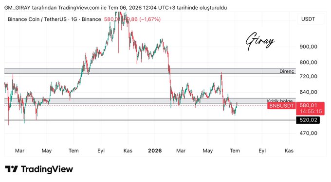 A TradingView chart of BNB/USDT created by GM_GIRAY on June 6, 2026, shows the price at $680.01 (-1.67%), testing a marked "Kritik bölge" (critical zone) support near $520-720, aligning with the post's note about the importance of holding above this zone.
