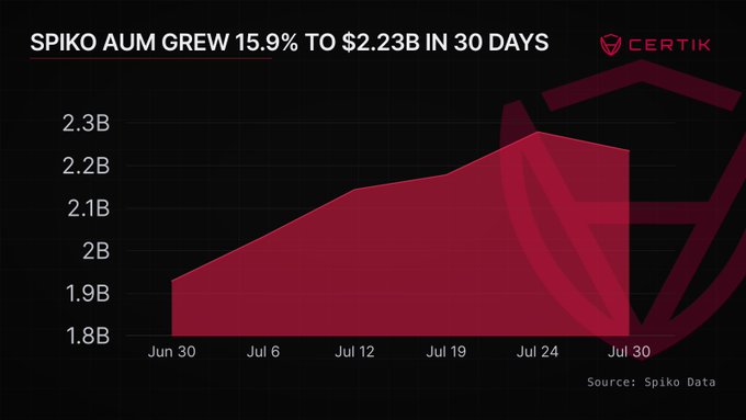 This graph shows Spiko Finance's Assets Under Management (AUM) growing from June 30th to July 30th, reaching $2.23B. The image visually confirms the text accompanying the post by displaying the upward trend of Spiko's AUM.