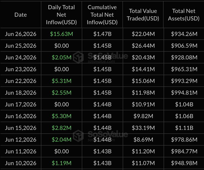 A data table from Sosovalue showing daily net inflows for the XRP Spot ETF, with the highest single-day net inflow of $15.63M recorded on June 26, 2026, bringing the cumulative total net inflow to $1.47B and total net assets to $934.26M.