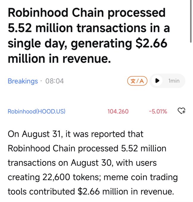 A news article stating 'Robinhood Chain processed 5.52 million transactions in a single day, generating $2.66 million in revenue,' with Robinhood (HOOD.US) stock shown at 104.260, down -5.01%.