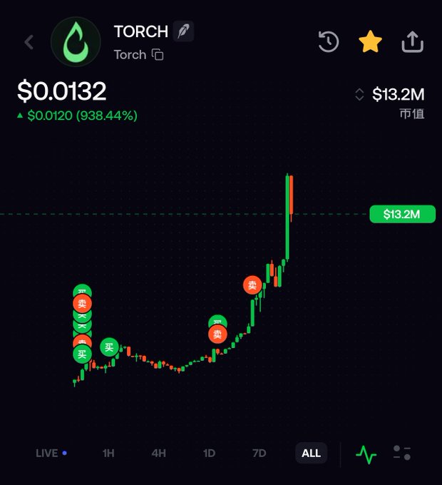 A cryptocurrency price chart for the token "TORCH" showing a massive pump, with the price at $0.0132 (up 938.44%) and a market cap of $13.2M, featuring red "卖" (sell) markers along the rising chart—aligning with the post's narrative of missing out on this explosive move while away on life events.