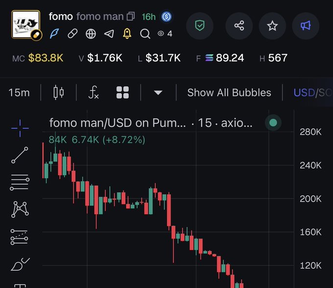 A 15-minute candlestick chart titled "fomo man/USD on Pum..." showing the token "fomo man" (ticker $fomo man) trading at $1.76K with a market cap of $83.8K and 84K volume, displaying a downtrend from ~$280K to ~$100K. The post expresses bullish enthusiasm with "Run it to millions," directly contrasting with the chart's recent bearish price action.