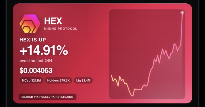 A Pulsechainstats graphic showing 'HEX IS UP +14.91% over the last 24H' at $0.004063, with MCap $212M, Holders 379.3K, and Liq $3.4M, alongside an upward price chart.