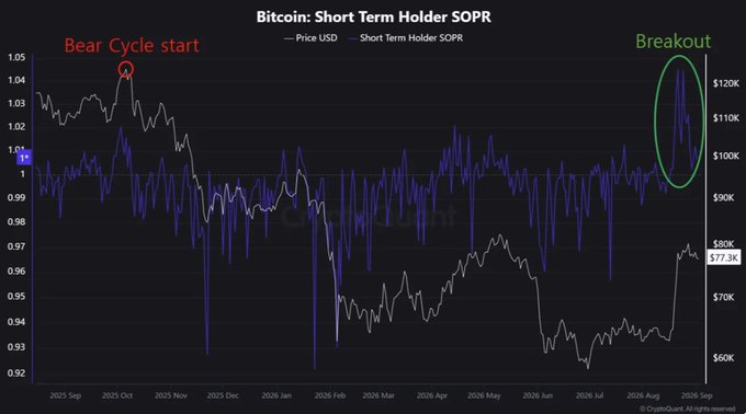 This chart, titled "Bitcoin: Short Term Holder SOPR," tracks Bitcoin's price (gray line) alongside the Short Term Holder Spent Output Profit Ratio (blue line) from September 2025 through September 2026, with key annotations marking the "Bear Cycle start" near October 2025 at approximately $120K and a recent "Breakout" highlighted in September 2026 where SOPR has finally pushed decisively above 1.0 after months of hovering near or below breakeven, visually supporting the caption's claim that 11 months of suppressed SOPR have broken—a signal suggesting sustained profit-taking by short-term holders without breaking market structure, often interpreted as a bullish cycle reversal indicator.