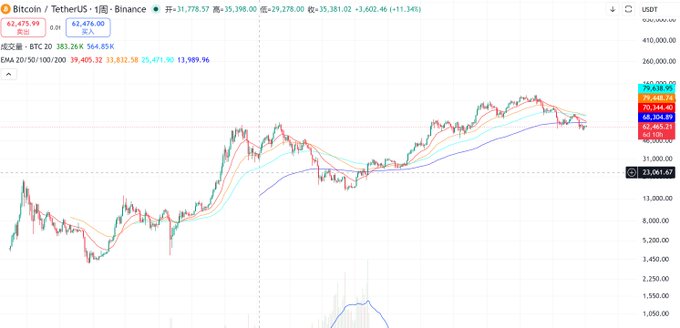 The image shows a Bitcoin/TetherUS (BTC/USDT) candlestick chart on Binance, with the current price at 62,475.99 USD and a 24-hour gain of +3,602.46 (+11.14%). The accompanying post highlights that 1000 BTC is now worth approximately $62.35 million, and the chart visually supports this by showing BTC's massive price trajectory from lows near $1,050 to its current price above $62,000, demonstrating the extraordinary growth that would make early investments extremely valuable.