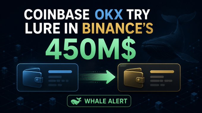 The image is a whale alert graphic announcing that $450 million has been moved from Binance wallets (blue) to Coinbase and OKX wallets (gold), with text reading "COINBASE OKX TRY LURE IN BINANCE'S 450M$" and a "WHALE ALERT" banner.

This visualizes the post's claim about EU users fleeing Binance following its MiCA license loss, depicting the $450M capital migration toward MiCA-certified exchanges like Coinbase and OKX as users seek compliant trading hubs in Europe.