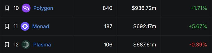 A cryptocurrency rankings table showing Polygon at rank 10 ($936.72m, +1.71%), Monad at rank 11 ($692.17m, +5.67%), and Plasma at rank 12 ($687.61m, -0.39%).