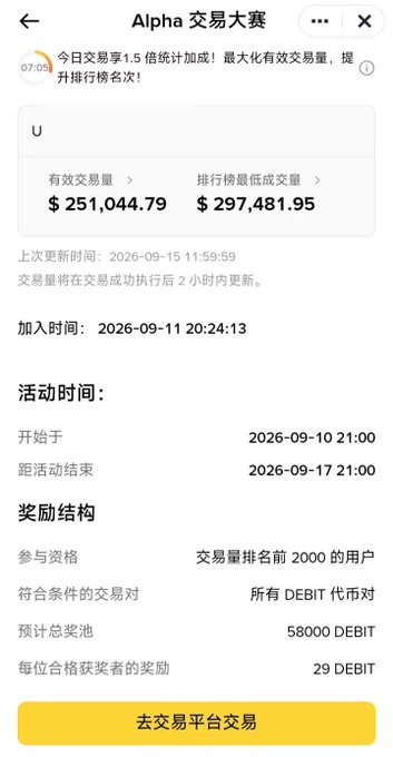 The image shows a Chinese-language mobile app screenshot displaying an "Alpha 交易大赛" (Alpha Trading Competition) stats page for user "U," with a current effective trading volume of $251,044.79 against a minimum threshold of $297,481.95 needed to qualify for the $DEBIT reward pool of 58,000 DEBIT tokens. This relates to the post where the user shares their experience grinding for 4 days in the competition's Phase 2, noting gains of 150K before being countered for 8.5U and ultimately surrendering the grind.