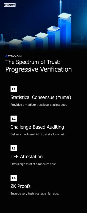 BitTorrent infographic titled 'The Spectrum of Trust: Progressive Verification' outlining four levels: L1 Statistical Consensus, L2 Challenge-Based Auditing, L3 TEE Attestation, and L4 ZK Proofs.