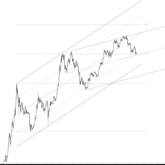 A long-term Bitcoin price chart displayed with multiple diagonal support and resistance trendlines forming a broad ascending channel, illustrating the cryptocurrency's historical uptrend with the hashtag "#Bitcoin" reflecting the asset's sustained bullish trajectory.