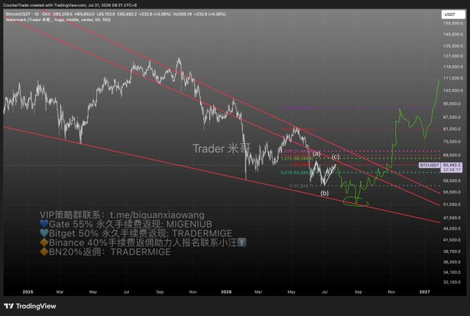 A Bitcoin (BTC/USDT) TradingView chart from CounterTrade dated July 21, 2026, showing price at 65,452.20 (+0.36%), with a descending channel pattern and labeled ABC corrective structure hitting the 1:1 extension at points (a), (b), and (c), supporting the post's bearish outlook that the C wave has completed and the major downtrend will continue.