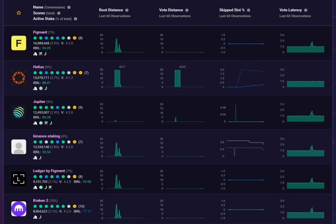 A dashboard displays validator performance metrics including names like Figment (7%), Helius (5%), Jupiter (5%), binance staking (0%), Ledger by Figment (7%), and Kraken 2 (10%), along with their Root Distance, Vote Distance, Skipped Slot %, and Vote Latency charts. The image illustrates the impact of the network outage caused by teraswitch infrastructure failure, showing many validators experiencing spikes in missed slots and vote latency during the 30-minute incident on Solana.