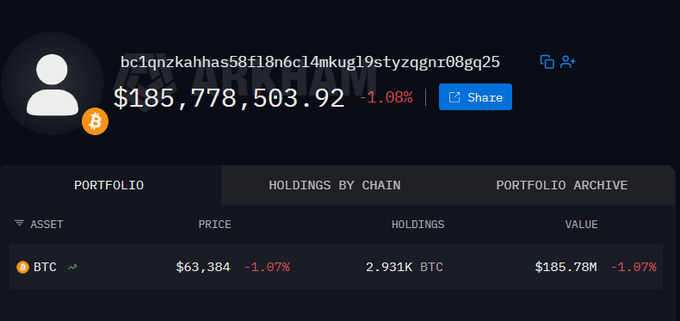 A Bitcoin wallet dashboard screenshot showing a balance of $185,778,503.92 with 2.931K BTC, alongside the Bitcoin address "bc1qnzkahhas58f18n6cl4nkug19styzqgni08gq25".