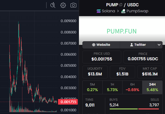 The image displays a detailed stock chart for PumpFun, which has generated $1M in revenue per day. The price of PumpFun token appears to be left drifting, with no immediate activity or airdrop for potential users. This may indicate that the project is not actively gaining traction and people are yet to utilize its features. Based on this information, it's unclear why some people continue using the platform despite the lack of an immediate airdrop feature. The post also asks about what people should focus on, but without more context or specific details, it's impossible to determine the exact issue with PumpFun at the moment.