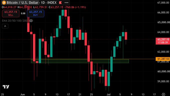 The image shows a daily candlestick chart of Bitcoin (BTC) priced in U.S. Dollars, currently trading at $63,257.15 with a recent low marked at the $61,287.53 support zone. The chart visually supports the post's narrative by showing a sharp drop from the ~$64,000 area down to the ~$61,000 support zone (highlighted in green), followed by a strong bounce back up—illustrating how buyers "stepped up to the plate" at the $61k battleground level.