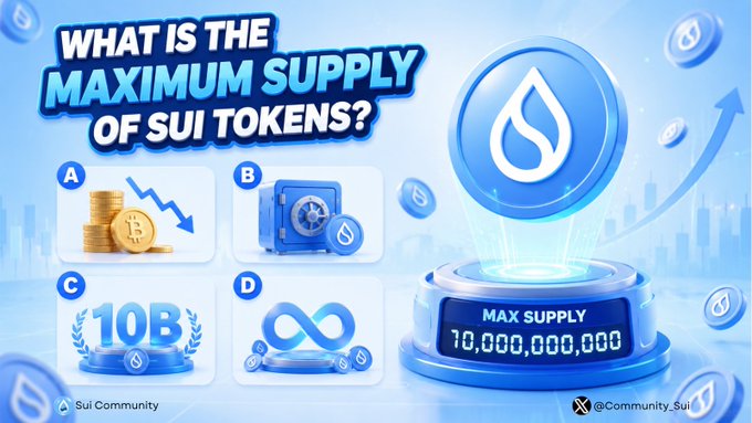 This image is a quiz graphic asking "What is the maximum supply of SUI tokens?" with four options (A: 21 million with decreasing inflation, B: 1 billion fixed, C: 10 billion fixed, D: unlimited), and highlights the correct answer by displaying "MAX SUPPLY 10,000,000,000" next to option C, matching the post's knowledge-testing question.