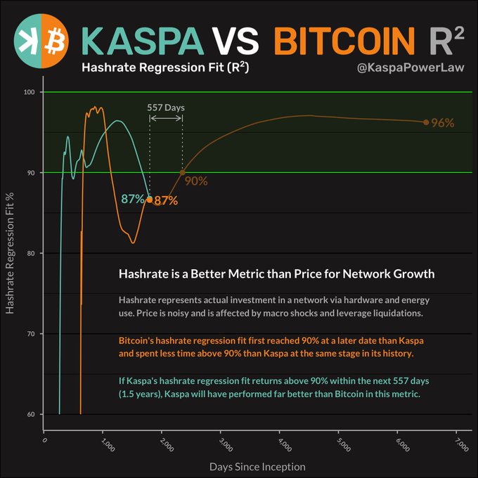 A 'KASPA VS BITCOIN' chart by @KaspaPowerLaw compares Hashrate Regression Fit (R²) over days since inception, showing Kaspa reaching 87% fit while Bitcoin reached 87% 557 days later, with claims that Kaspa outperforms Bitcoin as a network growth metric.