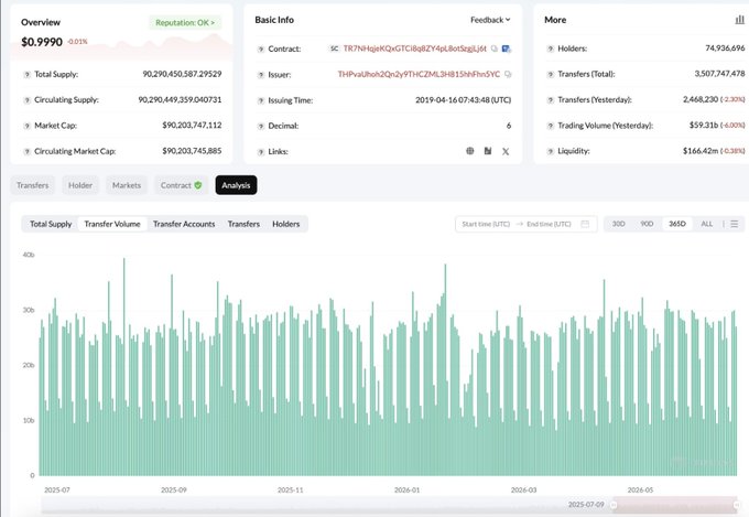 Token analysis dashboard for a TRC token showing a price of $0.9990, market cap of ~$90.2M, 74.9M holders, and a transfer volume bar chart from July 2025 to July 2026.
