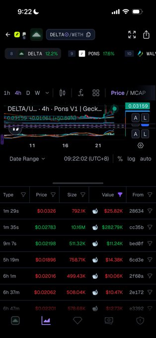 A cryptocurrency tracking app on a phone displaying trading data for DELTA, PONS, and WAL tokens, with a chart showing a 60.59% gain and various transaction sizes.
