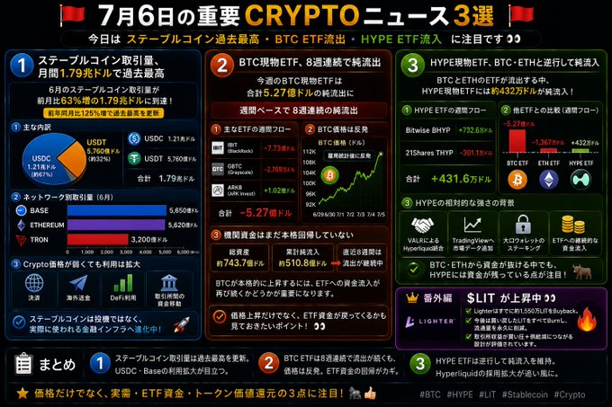 Japanese crypto news infographic titled '7月6日の重要CRYPTOニュース3選' highlighting three stories: stablecoin trading volume hitting a June high of 1.79 trillion (63% from USDT/USDC), 8 consecutive days of BTC spot ETF outflows totaling $527M, and HYPE spot ETF inflows of $432M alongside HYPERLIQUID background developments.
