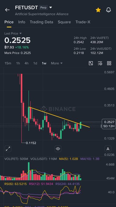 The image is a screenshot of a stock trading app that has been updated with new information, which shows a downward trend for Bitcoin. The text on the screen displays the current price as 0.58% and indicates that there are $FET transactions taking place in the currency markets. This message might be suggesting to either get in or out of Bitcoins based on its recent value drop.