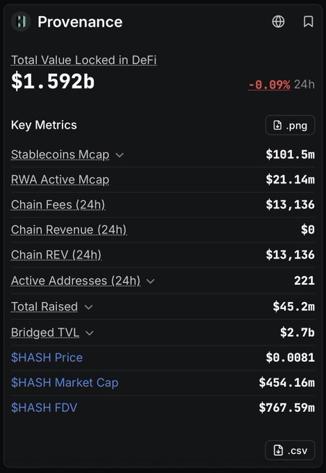 A financial dashboard for Provenance blockchain showing Total Value Locked in DeFi of $1.592b (-0.09% 24h), with key metrics including Stablecoins Mcap ($101.5m), RWA Active Mcap ($21.14m), Chain Fees ($13,136), $HASH Price ($0.0081), and $HASH Market Cap ($454.16m).