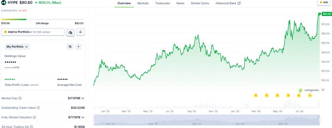 Stock chart for ticker "HYPE" priced at $80.80 (up 10%), showing a green line trending upward from January 2025 to mid-2026 on a portfolio tracker.