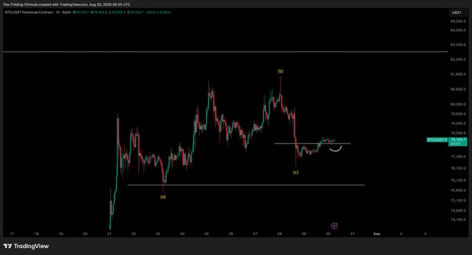 A Bitcoin (BTCUSDT) 4-hour TradingView chart shows price consolidating around the $78,183 level, with technical annotations marking wave (a) at the bottom, (b) near $86,000, and (c) at the current peak, along with a horizontal support line at ~$77,800. The chart visually supports the post's claim that holding $77,800 could push BTC toward the $79,000 target, illustrating the consolidation pattern just above the noted support level.