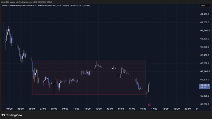 A TradingView price chart of Binance Bitcoin/USDT perpetual contract is displayed, showing BTCUSDT consolidating within a descending rectangle pattern before a sharp breakdown late in the session, with the price dropping to $62,587.85 (-0.03%). The "something is off" caption likely refers to the unusual intraday price action where Bitcoin printed a clean sideways range before collapsing nearly $2,000 in minutes, suggesting algorithmic or forced selling pressure rather than organic flow.
