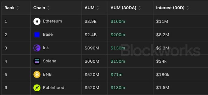 A data table ranking blockchain networks including Ethereum ($3.9B AUM), Base ($2.4B), Ink ($890M), Solana ($600M), BNB ($520M), and Robinhood ($520M) with their 30-day AUM and interest metrics, watermarked 'Blockworks.'