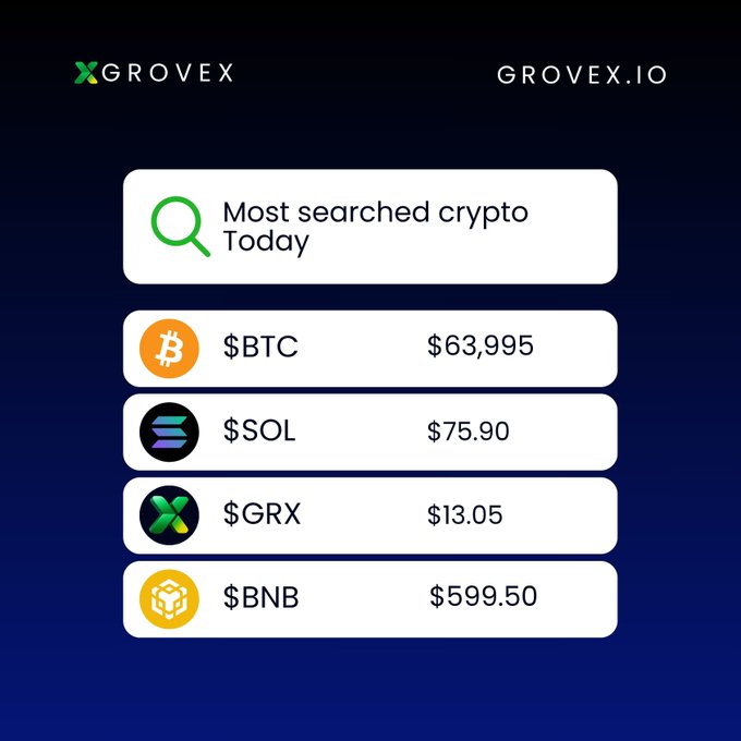 A Grovex (GROVEX.IO) informational graphic listing 'Most searched crypto Today' with prices for $BTC at $63,995, $SOL at $75.90, $GRX at $13.05, and $BNB at $599.50.