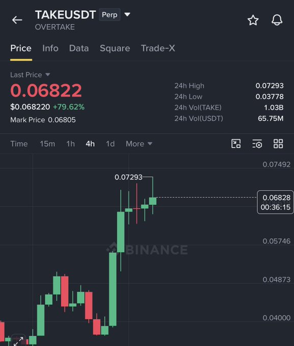 A Binance trading chart for TAKE/USDT perpetual contract shows the token's last price at $0.06822, up +79.62% in 24 hours, with a 24-hour high of $0.07293 and low of $0.03778. The image visually supports the post's claim of a near 4x gain, displaying the dramatic price rally from around $0.02 to $0.07293 over the recent timeframe.