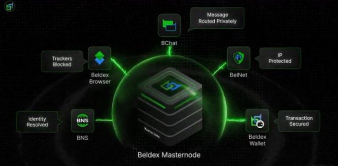 A diagram illustrating a 'Beldex Masternode' ecosystem with green glowing connections to components labeled 'BChat', 'BelNet', 'Beldex Wallet', 'BNS', and 'Beldex Browser', along with features like 'Message Routed Privately' and 'Trackers Blocked'.