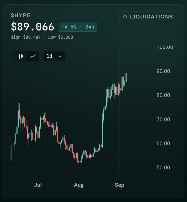 A candlestick chart of $HYPE showing the token trading at $89.066, up 4.5% over 24 hours, with a daily high of $89.487 and a low of $2.000. The price action illustrates the dramatic rally referenced in the post, climbing from around $55 in early August to nearly $89 by early September, supporting the claim that $HYPE is approaching the $90 milestone and on track to potentially surpass the $100 EOY target.