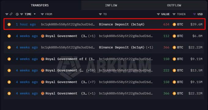 The image shows a blockchain transaction tracker highlighting a recent Binance Deposit of 634 BTC ($39.6M) from a wallet (bc1qk088v556y5t22g8a3ud26d...) linked to the Royal Government of Bhutan, occurring 1 hour ago. This visual supports the post's claim of Bhutan's BTC deposits to Binance, though the highlighted single transaction represents $39.6M rather than the full $43.75M figure mentioned.