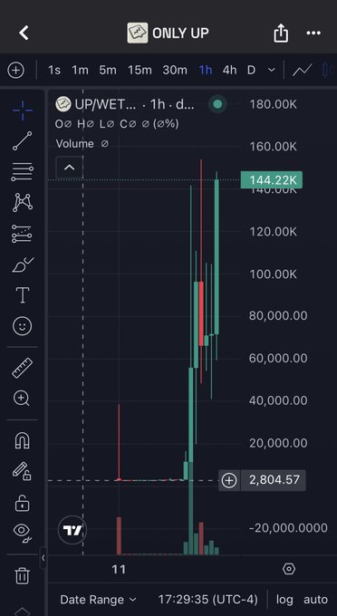A TradingView candlestick chart for the token "ONLY UP" (UP/WET) on the 1-hour timeframe shows a dramatic price spike from a $2,804.57 floor to a high of $144.22K (180K), illustrating the post's strategy of buying dead, low-volume tokens with strong lore before they experience explosive upside.