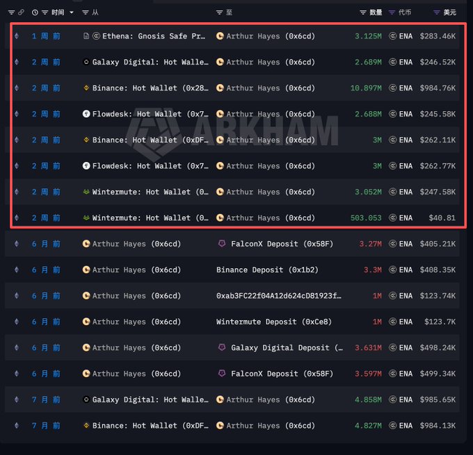 Arkham blockchain transaction history showing recent ENA token transfers (totaling millions of dollars) from Arthur Hayes (0x6cd) to various exchanges including Ethena, Galaxy Digital, Binance, Flowdesk, and Wintermute within the last 1-2 weeks.