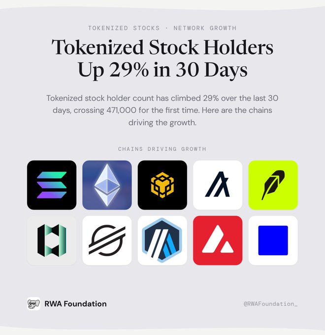 An infographic from the RWA Foundation (@RWAFoundation_) titled 'Tokenized Stock Holders Up 29% in 30 Days' displays 10 blockchain chain logos driving the growth of tokenized stock holders, which crossed 471,000.