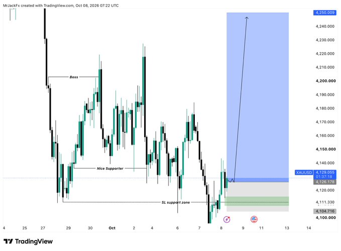 A TradingView candlestick chart for XAUUSD (gold) from October 8, 2026, with annotations marking 'Boss', 'Nice Supporter', and 'SL support zone', showing a projected upward trend arrow.