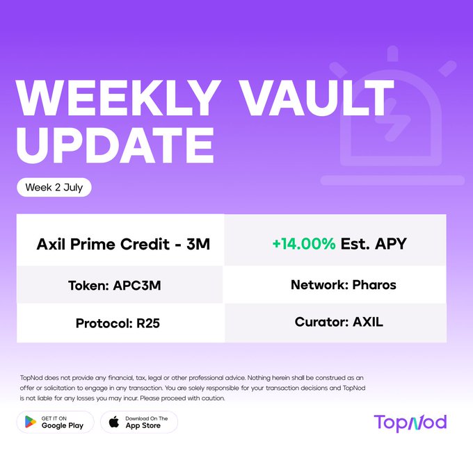 A TopNod Weekly Vault Update graphic for Week 2 July highlighting the Axil Prime Credit - 3M vault (Token: APC3M, Network: Pharos, Protocol: R25, Curator: AXIL) offering an estimated +14.00% APY, with download links for Google Play and the App Store.