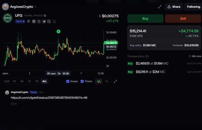 A cryptocurrency trading dashboard from AvgJoesCrypto shows $UFG (0xefab...04a0a3) trading at $0.00275, up 57.17%, with two buy transactions totaling approximately $10,438.86 invested at an average entry of $1.8M market cap, alongside a link to an x.com article about UFGDefi that the post recommends reading to explain the token's sudden pump.