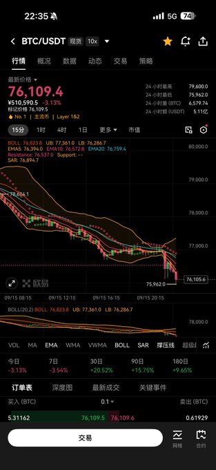 A cryptocurrency trading app screenshot showing the BTC/USDT pair at 76,109.4 with a downward price chart.